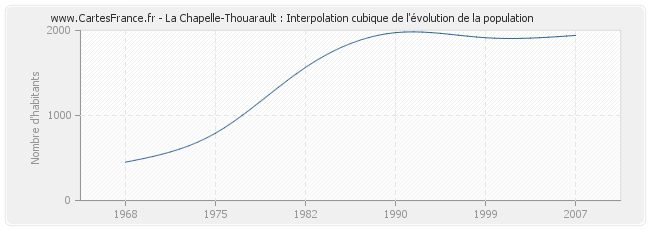 La Chapelle-Thouarault : Interpolation cubique de l'évolution de la population
